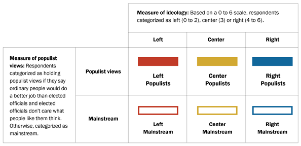 Chart showing how the political groups were formed based on measures of ideology and populist views.