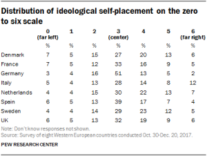 Table of the distribution of ideological self-placement on the zero to six scale.