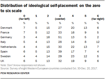 Distribution of ideological self-placement on the zero to six scale
