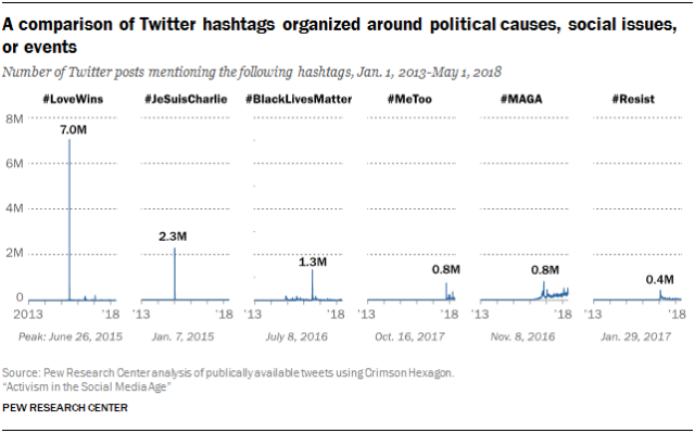 A comparison of Twitter hashtags organized around political causes, social issues, or events