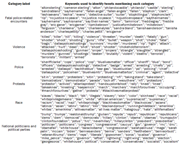 Keywords associated with each of these categories