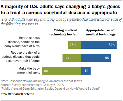 A majority of U.S. adults says changing a baby’s genes to a treat a serious congenital disease is appropriate