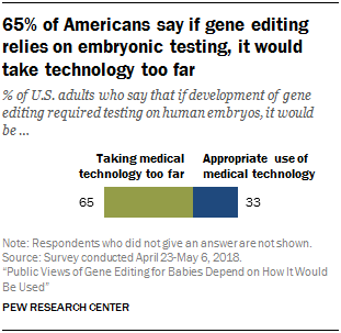 65% of Americans say if gene editing relies on embryonic testing, it would take technology too far