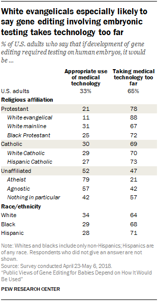 White evangelicals especially likely to say gene editing involving embryonic testing takes technology too far