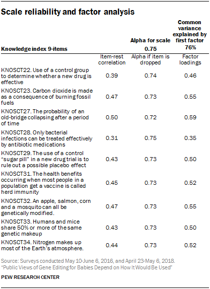 Scale reliability and factor analysis