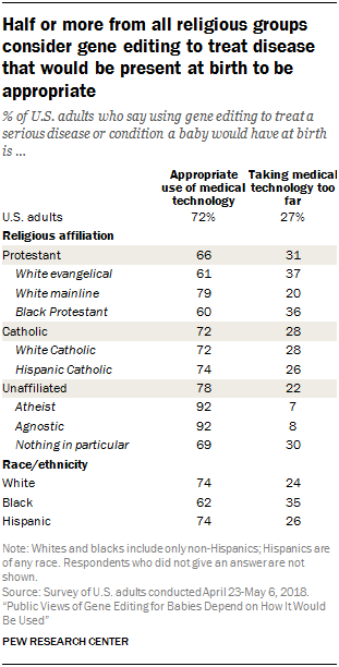 Half or more from all religious groups consider gene editing to treat disease that would be present at birth to be appropriate