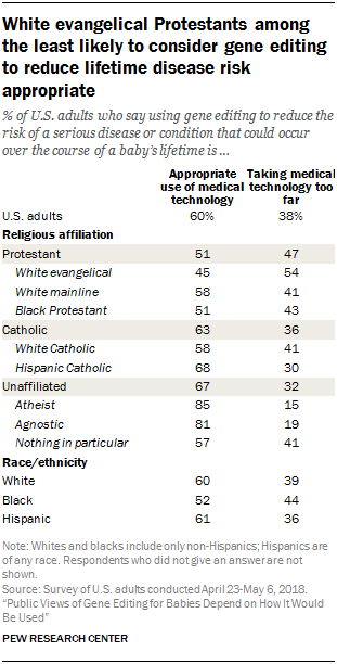 White evangelical Protestants among the least likely to consider gene editing to reduce lifetime disease risk appropriate