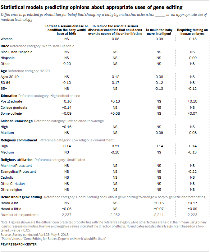 Statistical models predicting opinions about appropriate uses of gene editing