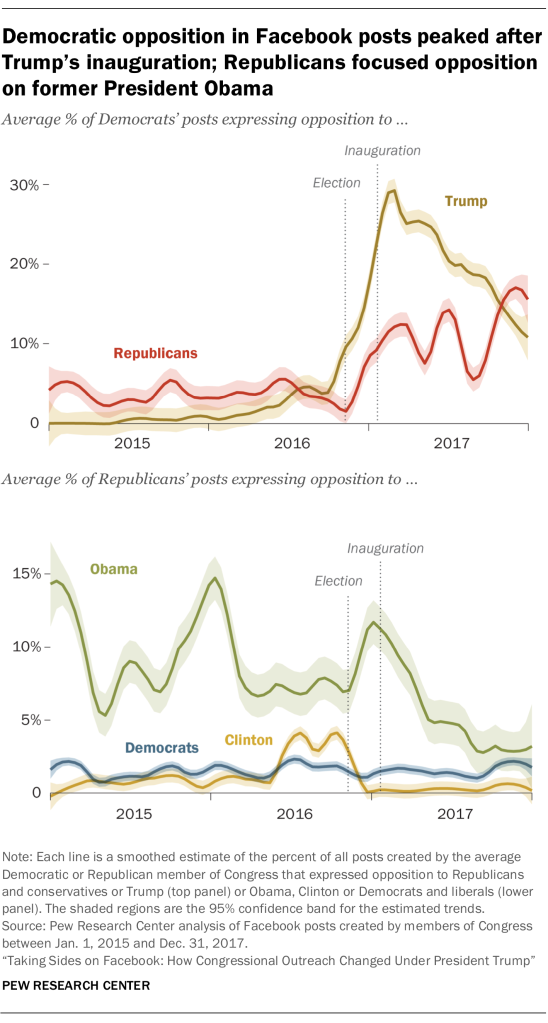 Democratic opposition in Facebook posts peaked after Trump’s inauguration; Republicans focused opposition on former President Obama