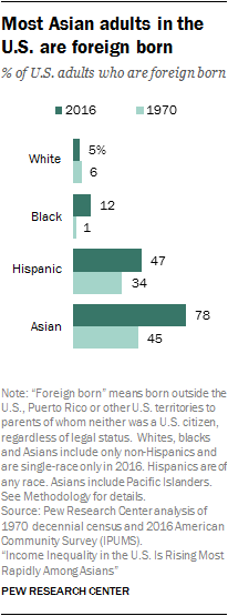 Most Asian adults in the U.S. are foreign born