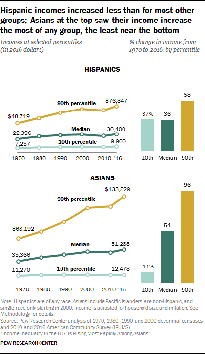 Hispanic incomes increased less than for most other groups; Asians at the top saw their income increase the most of any group, the least near the bottom