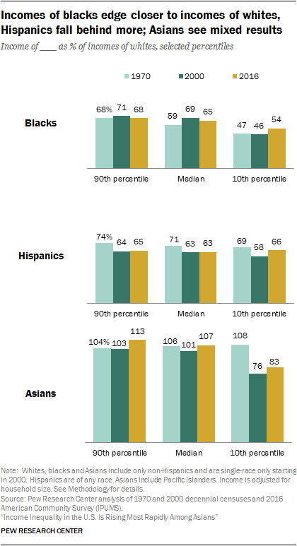 Incomes of blacks edge closer to incomes of whites, Hispanics fall behind more; Asians see mixed results