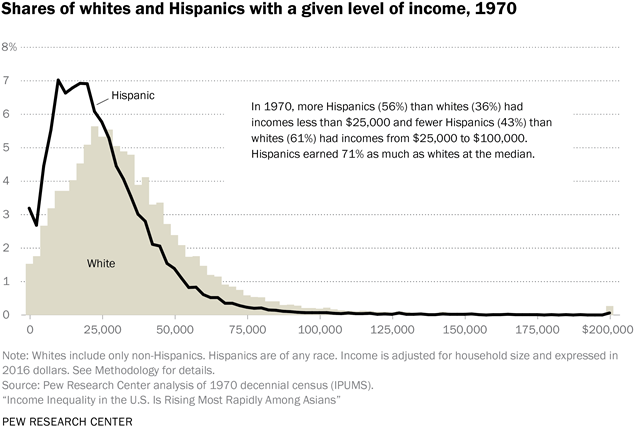 Share of whites and Hispanics with a given level of income, 1970