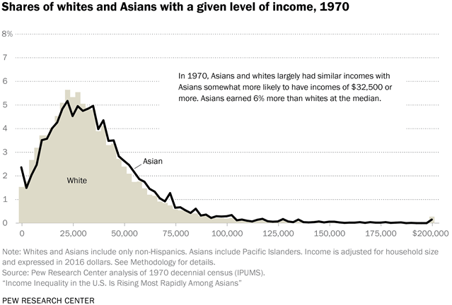 Share of whites and Asians with a given level of income, 1970
