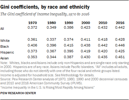 Gini coefficients, by race and ethnicity
