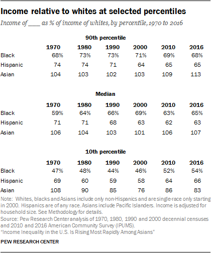 Income relative to whites at selected percentiles