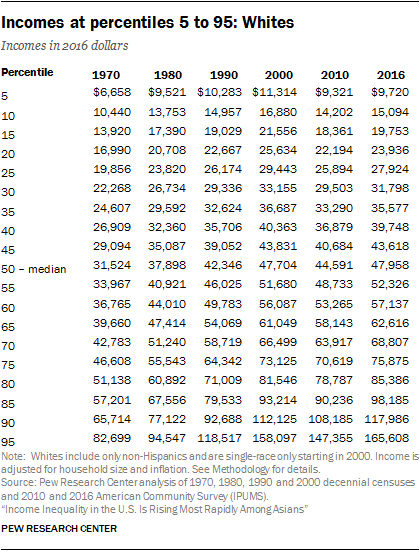 Incomes at percentiles 5 to 95: Whites