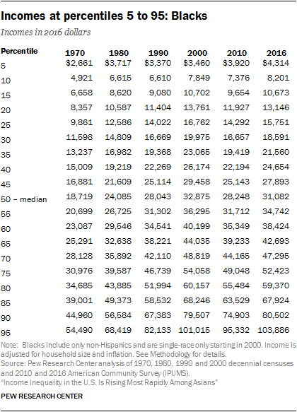 Incomes at percentiles 5 to 95: Blacks