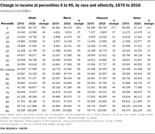 Change in income at percentiles 5 to 95, by race and ethnicity, 1970 to 2016