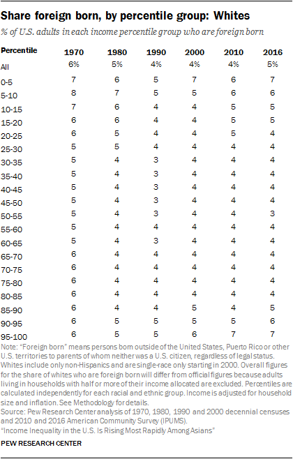 Share foreign born, by percentile group: Whites
