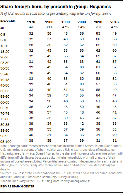 Share foreign born, by percentile group: Hispanics