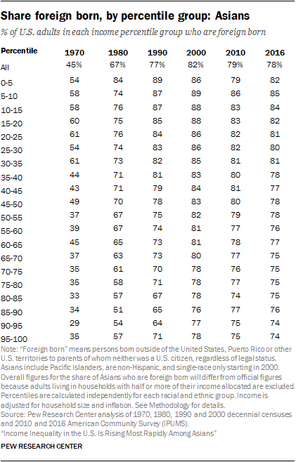 Share foreign born, by percentile group: Asians