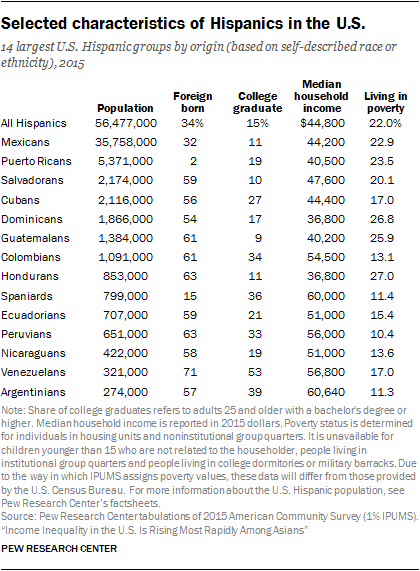 Selected characteristics of Hispanics in the U.S.