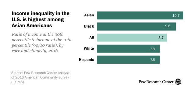 Racial and ethnic income inequality in America: 5 key findings | Pew ...