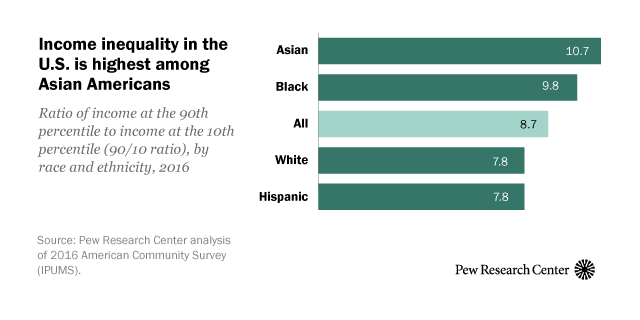 Income inequality in the U.S. is highest among Asian Americans