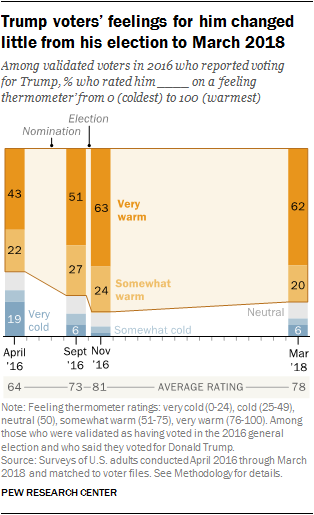 Trump voters’ feelings for him changed little from his election to March 2018