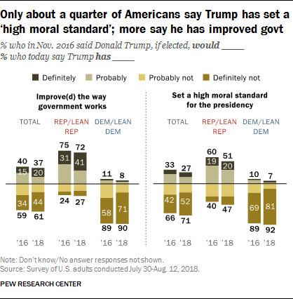 Only about a quarter of Americans say Trump has set a ‘high moral standard’; more say he has improved govt