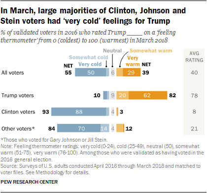 In March, large majorities of Clinton, Johnson and Stein voters had ‘very cold’ feelings for Trump