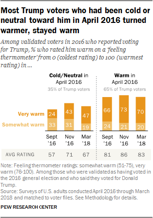Most Trump voters who had been cold or neutral toward him in April 2016 turned warmer, stayed warm