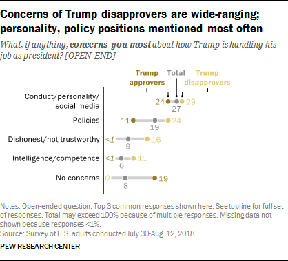 Concerns of Trump disapprovers are wide-ranging; personality, policy positions mentioned most often