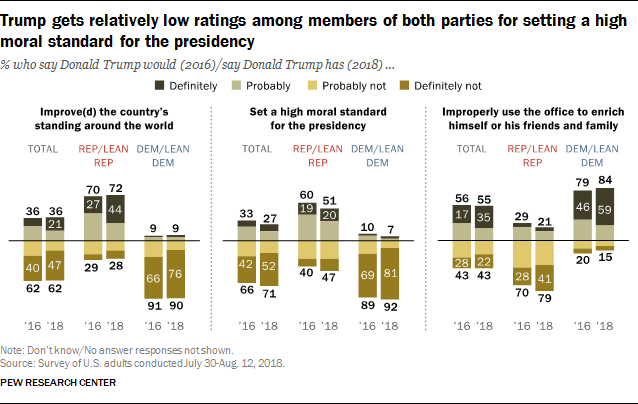 Trump gets relatively low ratings among members of both parties for setting a high moral standard for the presidency