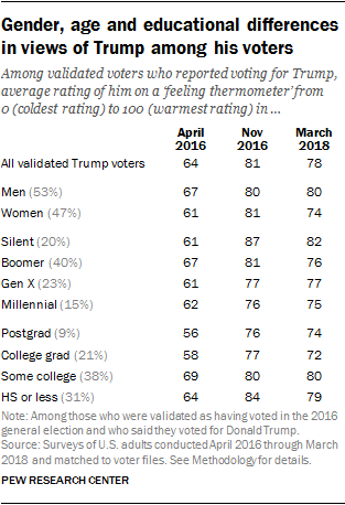 Gender, age and educational differences in views of Trump among his voters