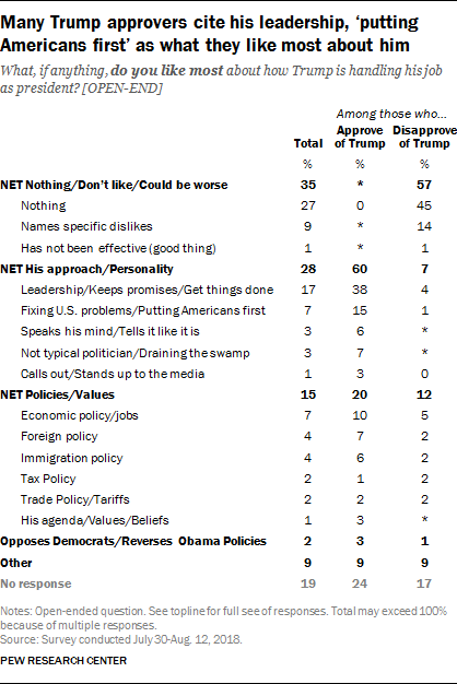 Many Trump approvers cite his leadership, ‘putting Americans first’ as what they like most about him