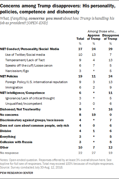 Concerns among Trump disapprovers: His personality, policies, competence and dishonesty