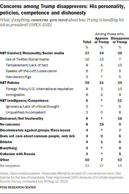 Concerns among Trump disapprovers: His personality, policies, competence and dishonesty