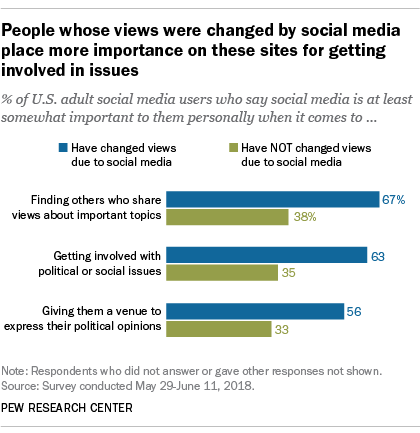 People whose views were changed by social media place more importance on these sites for getting involved in issues