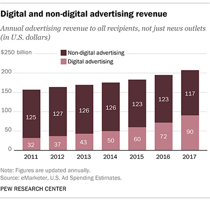 Digital and non-digital advertising revenue