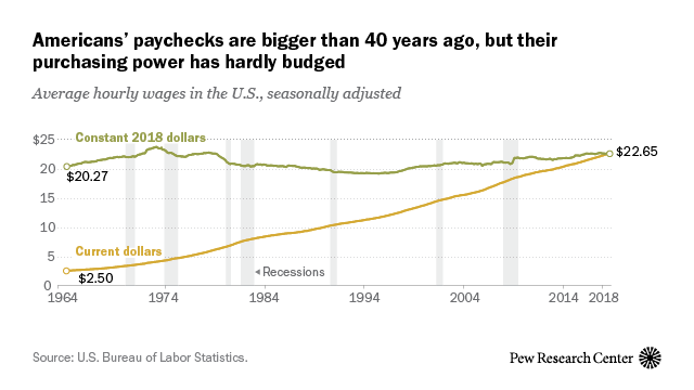 Americans’ paychecks are bigger than 40 years ago, but their purchasing power has hardly budged