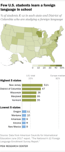 Few U.S. students learn a foreign language in school