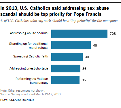 In 2013, U.S. Catholics said addressing sex abuse scandal should be top priority for Pope Francis