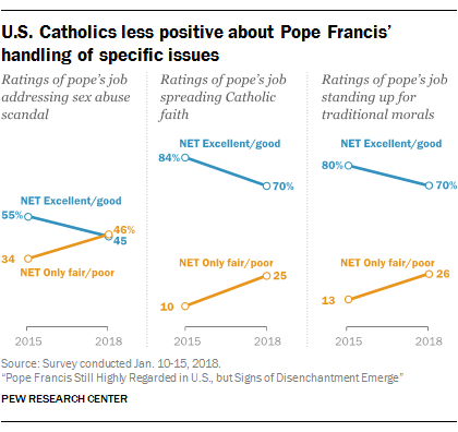 U.S. Catholics less positive about Pope Francis’ handling of specific issues