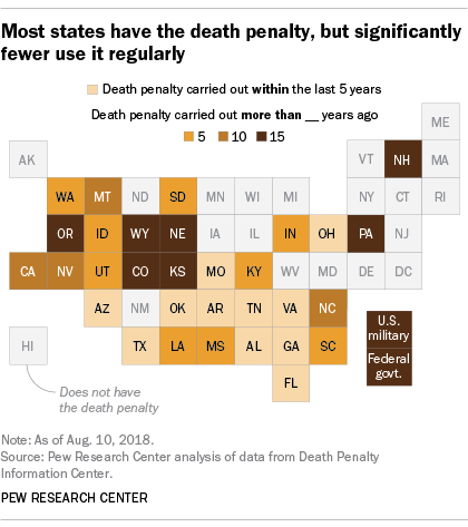 Most states have the death penalty, but significantly fewer use it regularly