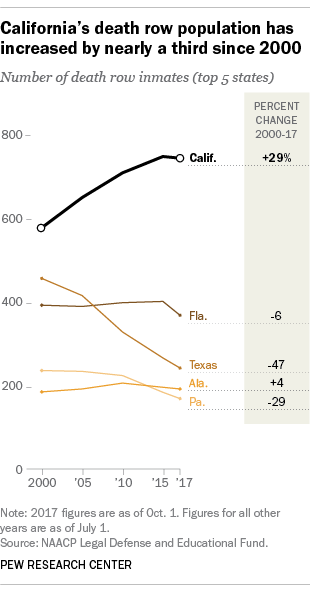 California’s death row population has increased by nearly a third since 2000