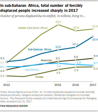 In sub-Saharan Africa, number of forcibly displaced people increased sharply in 2017