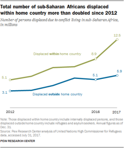 Total number of sub-Saharan Africans displaced within home country more than doubled from 2012 to 2017