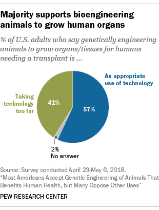 Majority supports bioengineering animals to grow human organs